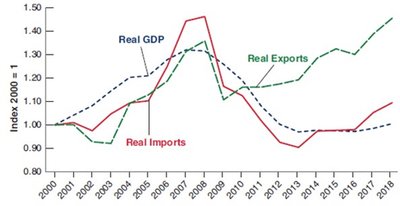Greece: Real GDP, Real Imports, and Real Exports, 2000–2018
