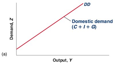 Domestic demand curve (DD)