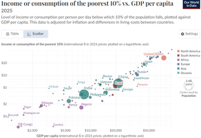 Scatter plot of income or consumption of the poorest 10% vs. GDP per capita, 2025