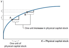 Graph showing diminishing marginal product of capital