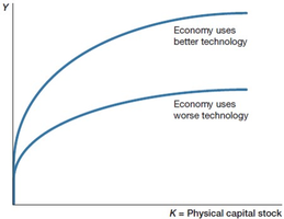 Graph showing the effect of better technology on the production function