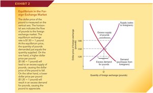 Foreign exchange market equilibrium graph showing supply and demand for pounds versus dollars
