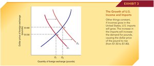 Graph showing the effect of increased U.S. income on the demand for foreign exchange