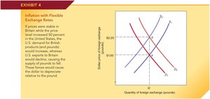 Graph showing the effect of inflation on the exchange rate under flexible rates