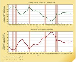 Graphs showing U.S. current account balance and net capital inflow as a share of GDP over time