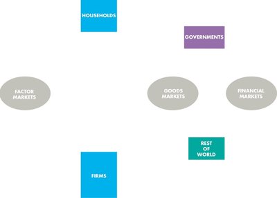 Circular flow with all GDP components