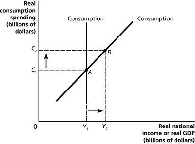 Graph of consumption function showing movement and shift