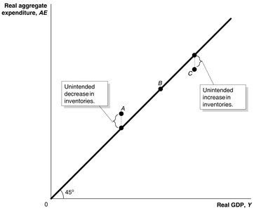 Aggregate expenditure diagram showing inventory changes