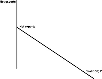 Downward-sloping net exports line