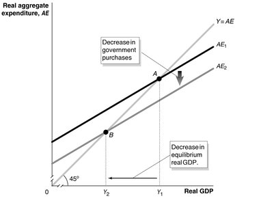 Aggregate expenditure diagram showing decrease in government purchases