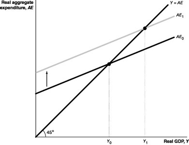 Aggregate expenditure diagram showing increase in autonomous expenditure