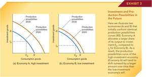 Production Possibilities Curves for High and Low Investment Economies