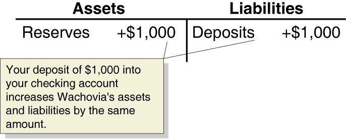 Bank T-account showing deposit and reserve creation