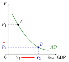 Aggregate Demand curve showing downward slope