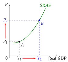 Short-run aggregate supply curve showing upward slope