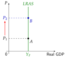 Long-run aggregate supply curve is vertical