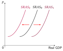 Shifts in short-run aggregate supply curves