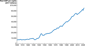 Growth in Real GDP per Capita, 1900–2022