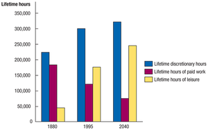 Lifetime hours of work, leisure, and discretionary time