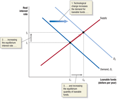 Increase in Demand for Loanable Funds