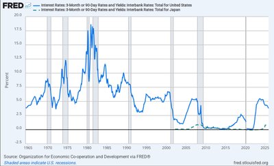 Interest rate differentials between USD and JPY