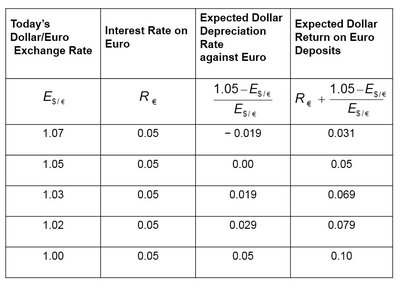 Table of dollar/euro exchange rates and expected returns