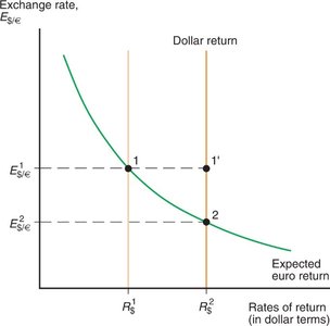 Effect of a rise in the dollar interest rate