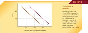 Decrease in demand for pizzas