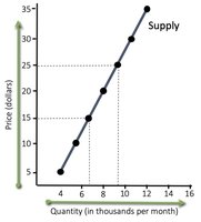 Supply curve with highlighted price and quantity
