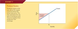 Producer surplus area on a supply curve