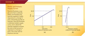 Elastic and inelastic supply curves for soft drinks and physician services
