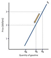 Decrease in quantity supplied due to price change