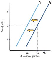 Decrease in supply due to higher input costs