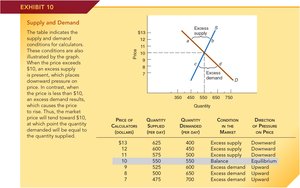 Market equilibrium with excess supply