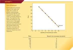 Market demand schedule and demand curve for pizzas