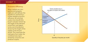 Consumer and producer surplus at equilibrium