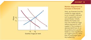Market adjustment to an increase in demand for eggs