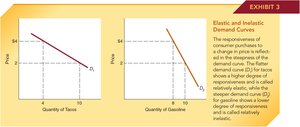 Elastic and inelastic demand curves for tacos and gasoline