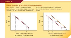 Panel (a): Increase in quantity demanded; Panel (b): Increase in demand