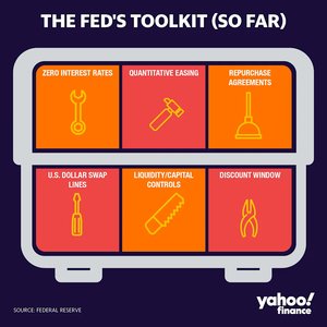 The Fed's Toolkit: Zero Interest Rates, Quantitative Easing, Repurchase Agreements, U.S. Dollar Swap Lines, Liquidity/Capital Controls, Discount Window