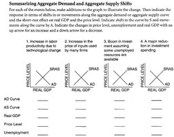 Summary table of aggregate demand and supply shifts