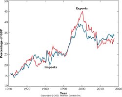 Exports and Imports of Goods and Services for Canada, as Percentages of GDP