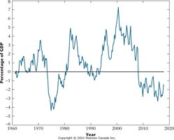 Net Exports for Canada, 1961–2018