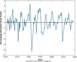 Percentage Deviation From Trend in Real GDP