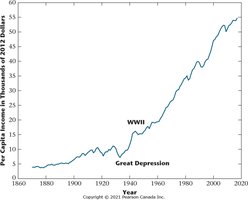 Per Capita Real GDP for Canada, 1870–2017