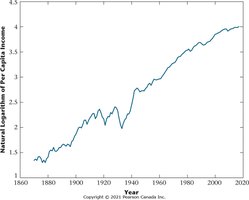 Natural Logarithm of Per Capita Real GDP