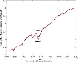 Log of Per Capita Real GDP and Trend