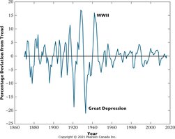 Percentage Deviations from Trend in Per Capita GDP