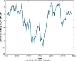 Total Government Surplus in Canada, as a Percentage of GDP