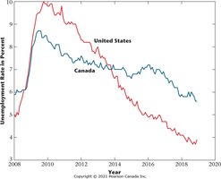 Unemployment Rates in Canada and the United States after the Beginning of 2008